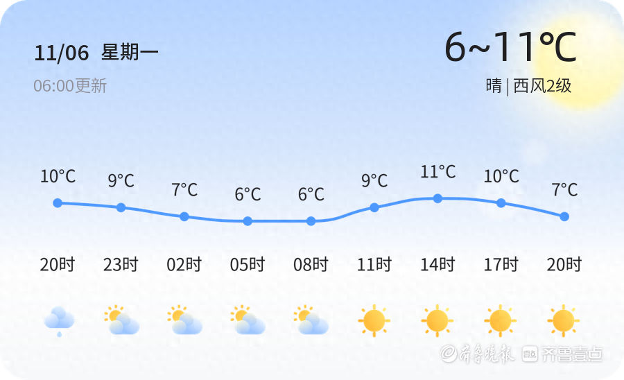 【济南天气预警】11月6日商河发布蓝色寒潮预警，请多加防范