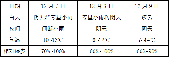 后天放晴 平坝河谷地区有雾