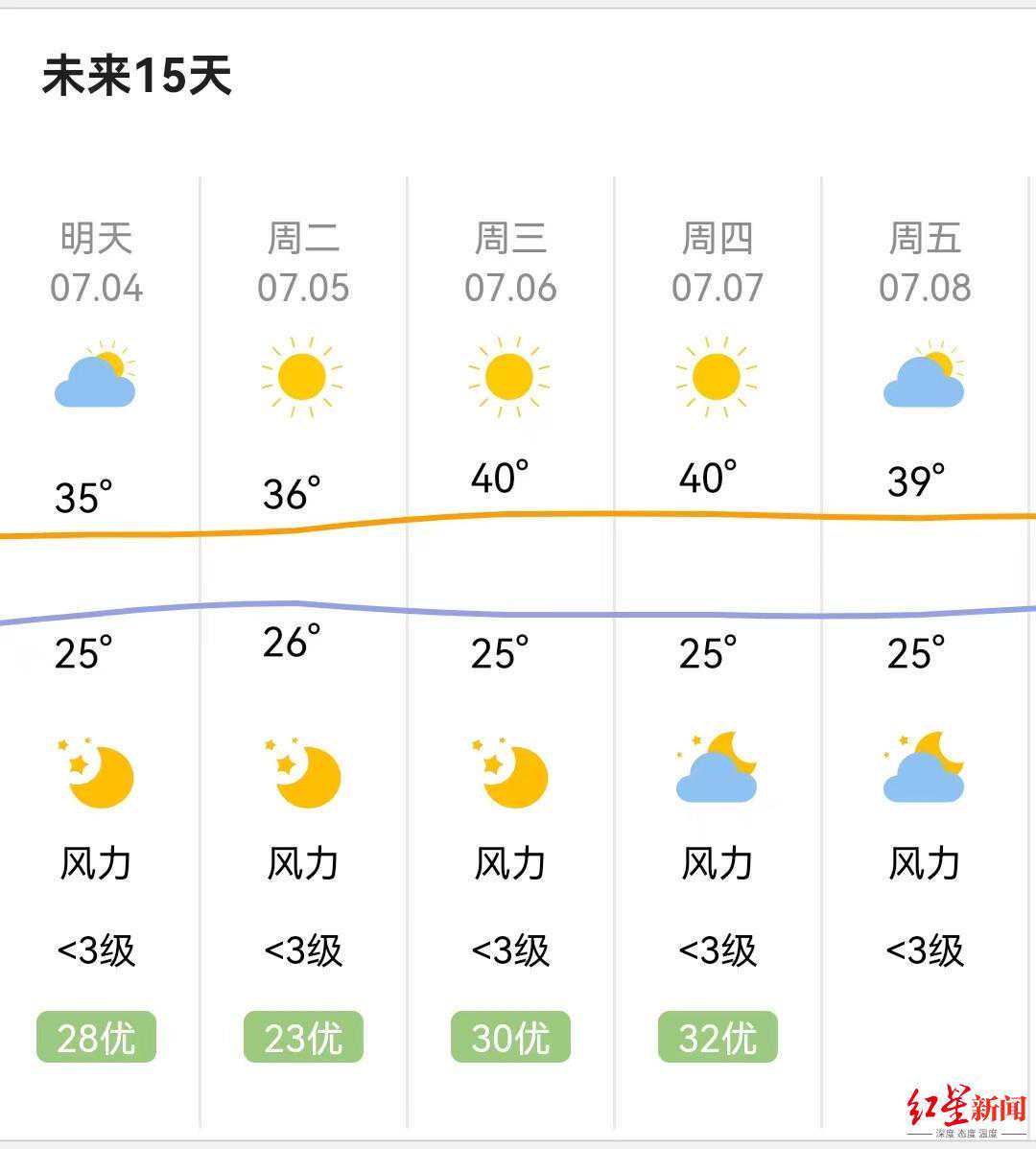 热热热！宜宾下周最高温预计将破40℃，出现连晴高温静稳天气
