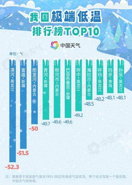 -44.3℃！极寒天气再现，大数据揭秘什么叫真正的冷
