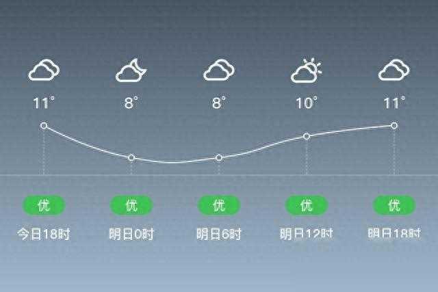 「肇庆封开」明日（3/3），阴，8~11℃，无持续风向
