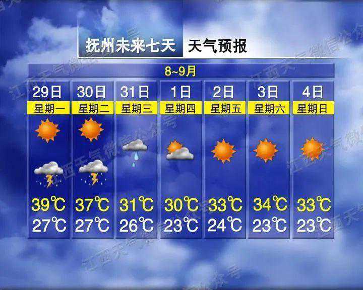 23℃！抚州天气大反转！