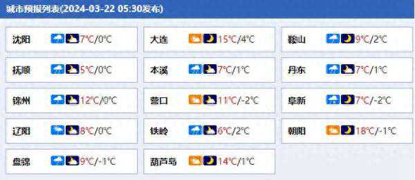 辽宁大部今日雨雪持续 抚顺本溪等地将现小雪或雨夹雪