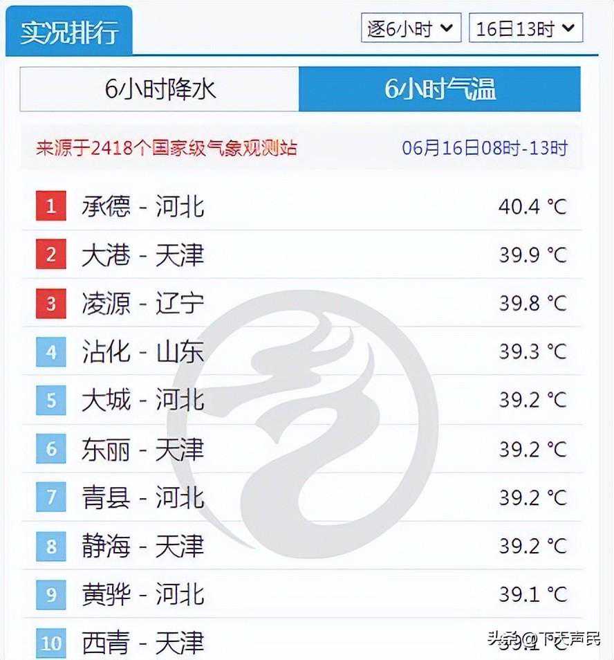 利弊兼有!承德40.4℃正领跑全国!京津也在迅速上升!未来仍存变数