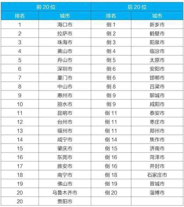 拉萨最好、临汾最差！上半年空气质量前、后20名单公布