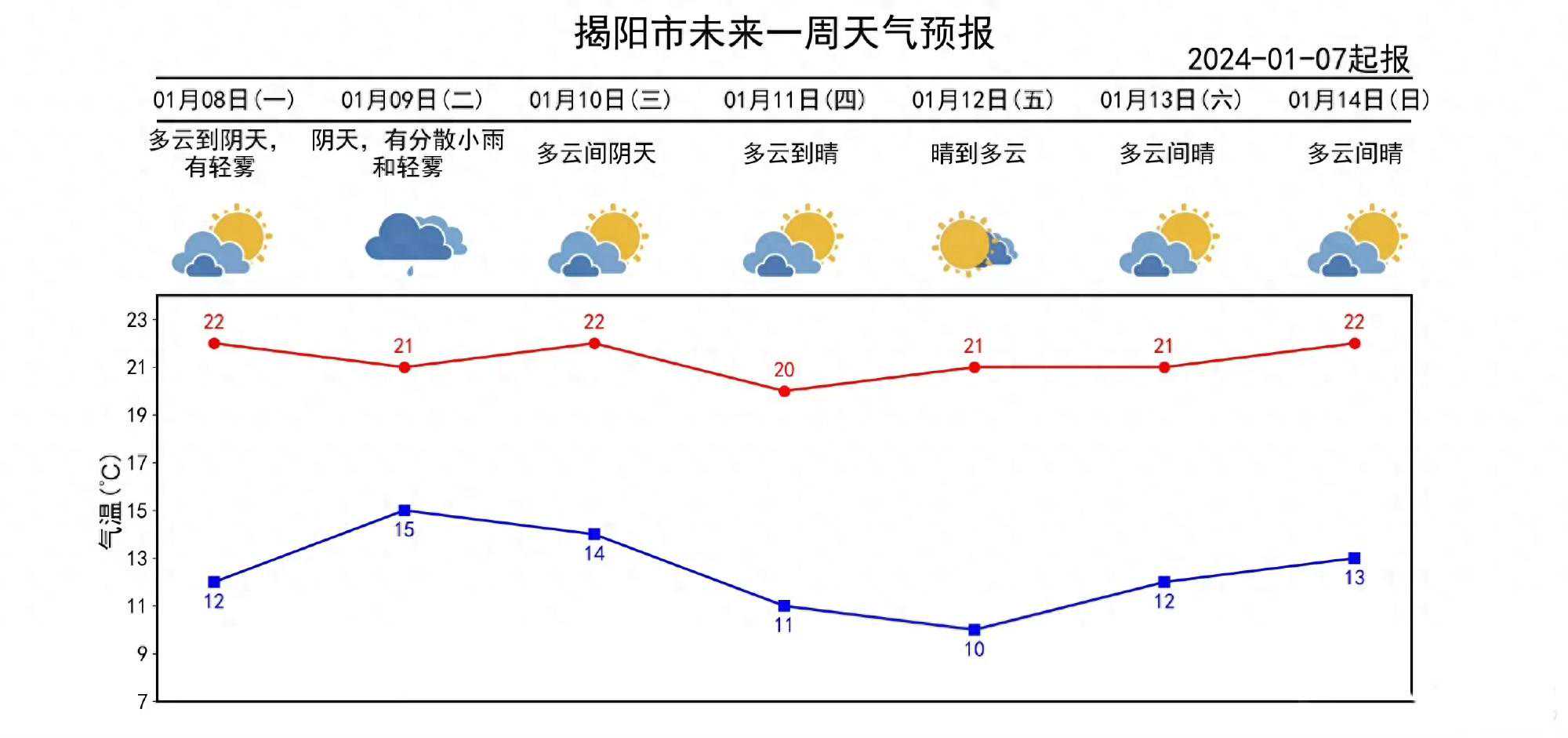 降温、起雾、下雨……本周揭阳天气“花样”繁多，一起来看~