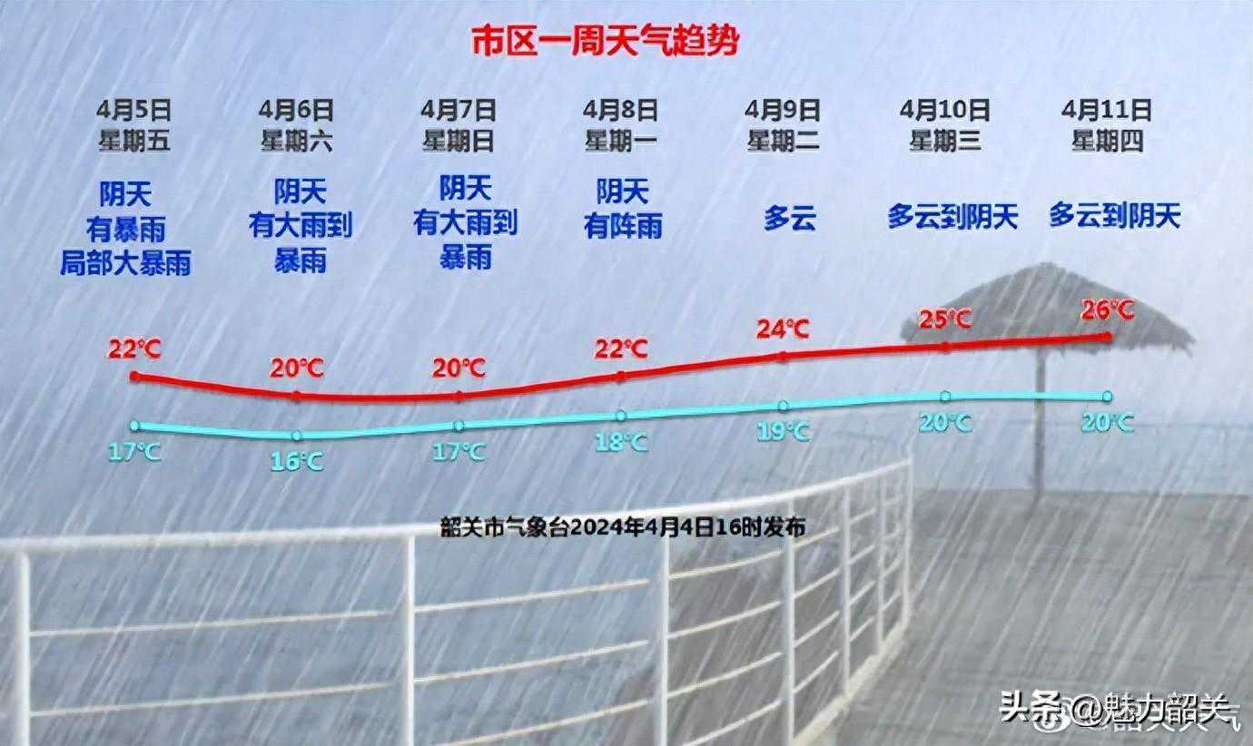 强降水+雷暴，韶关最新天气情况