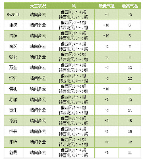 张家口桥西：气象预报 | 天气晴好，温度适宜