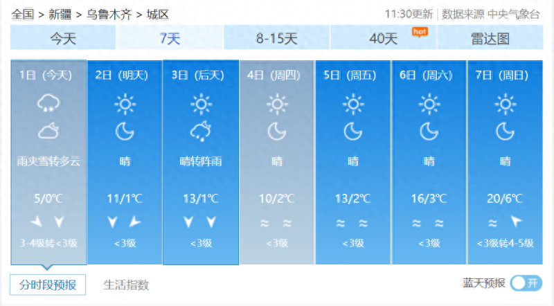 北疆将迎弱降水天气，周末全疆大部气温明显回升