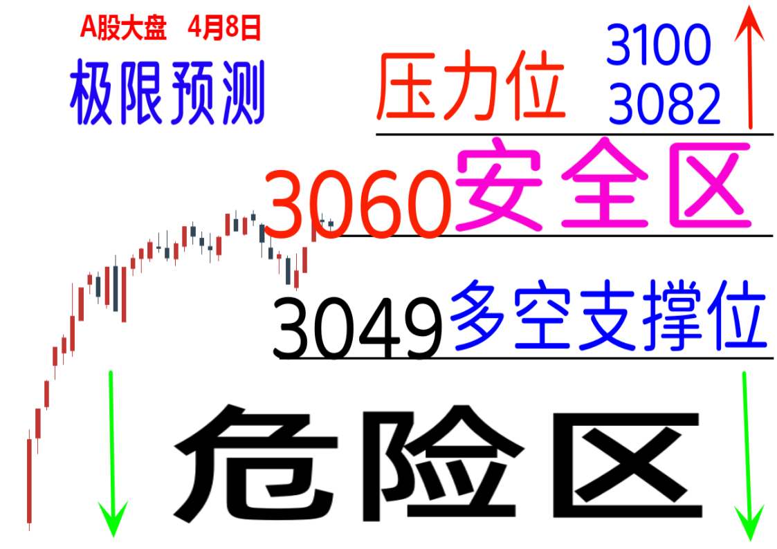 明天A股大盘怎么走，4月9日我胆大包天的做了一个极限预测