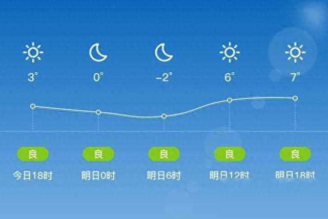 「保定易县」明日（3/2），晴，-5~9℃，西风