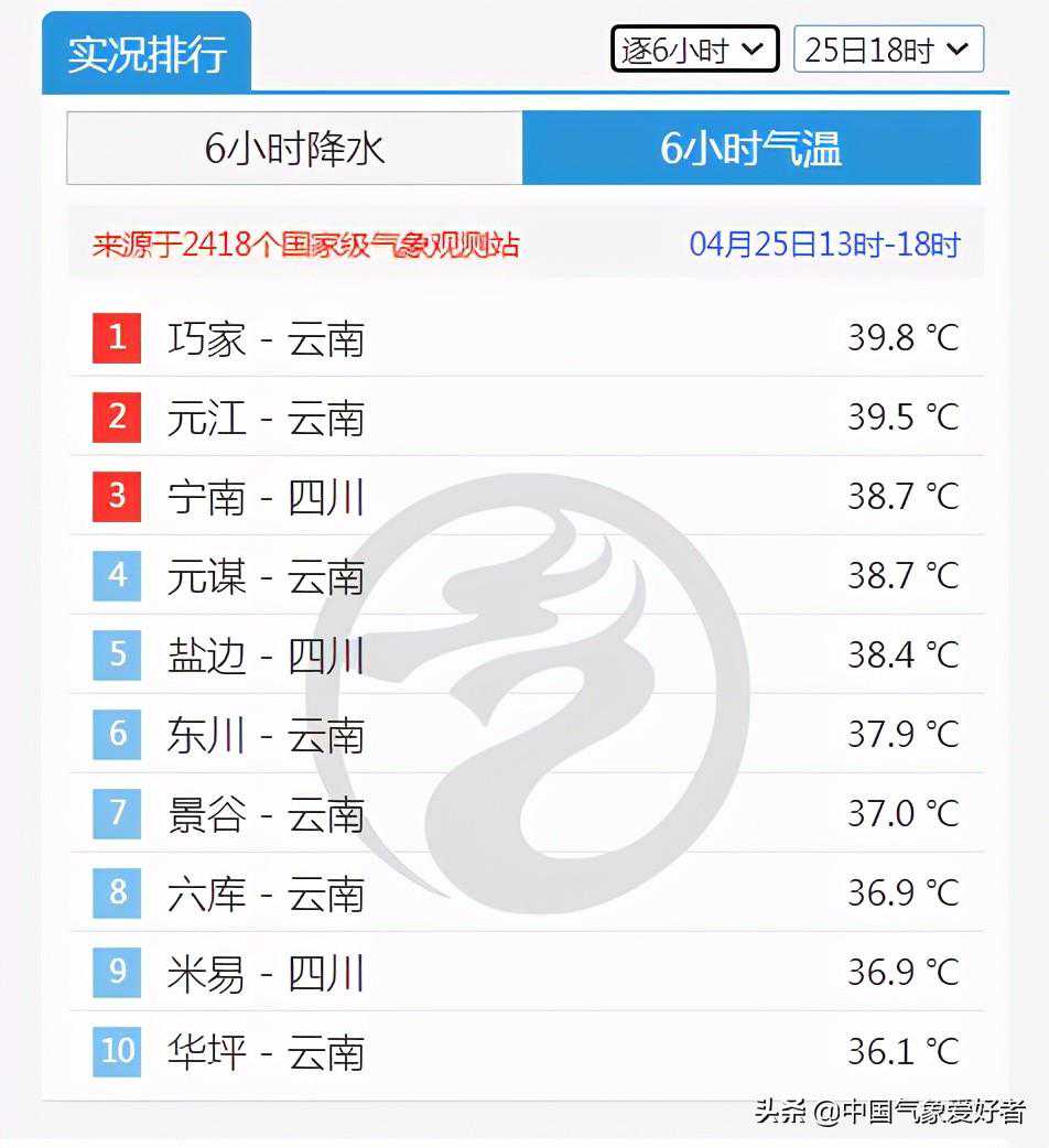 破纪录！春城昆明连续30度，网友直呼热得受不了！气候真变了？
