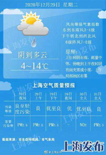 明天最高温达14度！后天一记头跌至冰点、周四早晨最冷