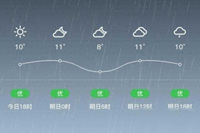 「武汉江岸」明日（3/4），小雨，8~11℃，无持续风向