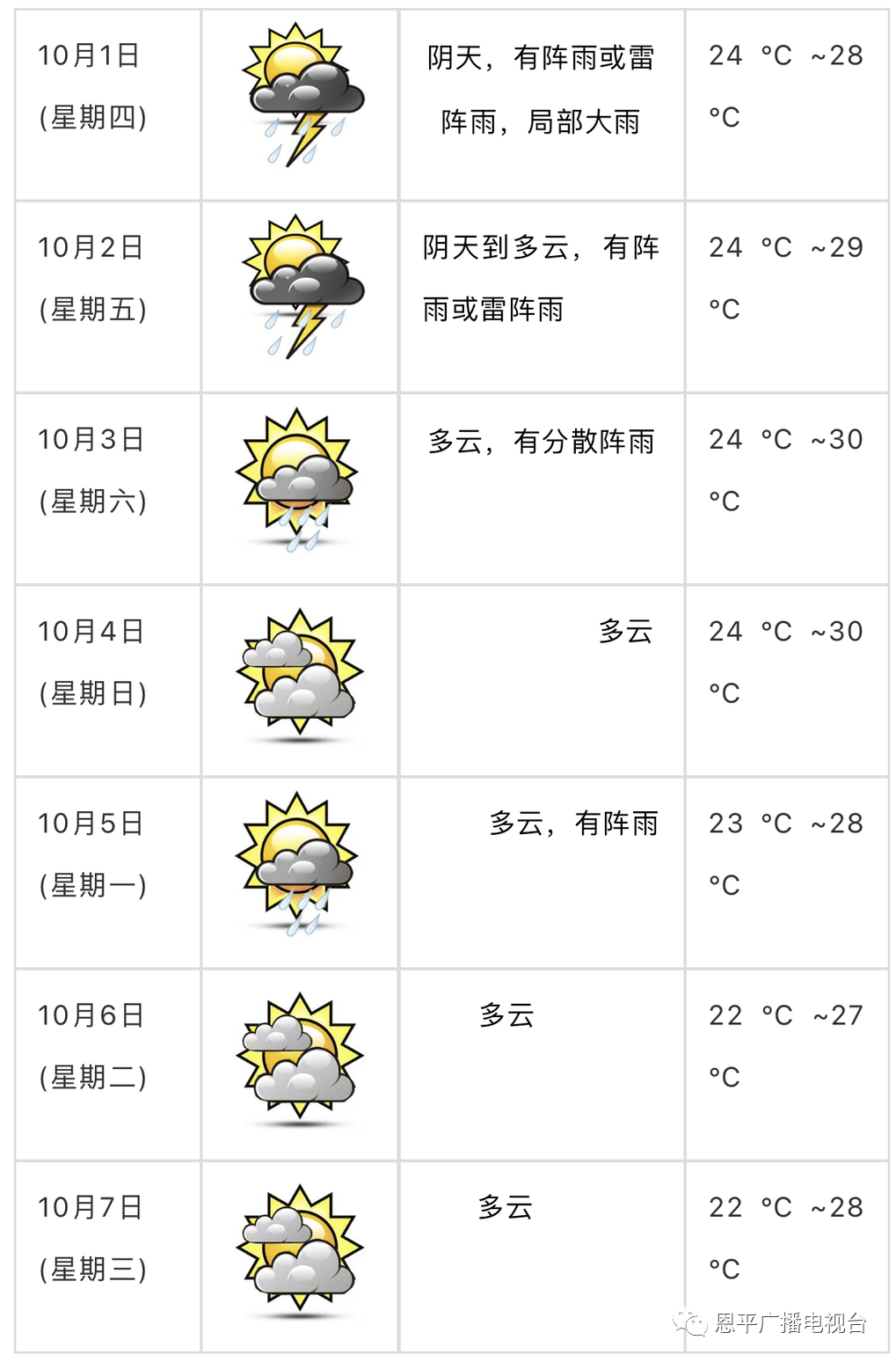 「注意」降温+降雨！两股冷空气接连来袭！恩平天气将...