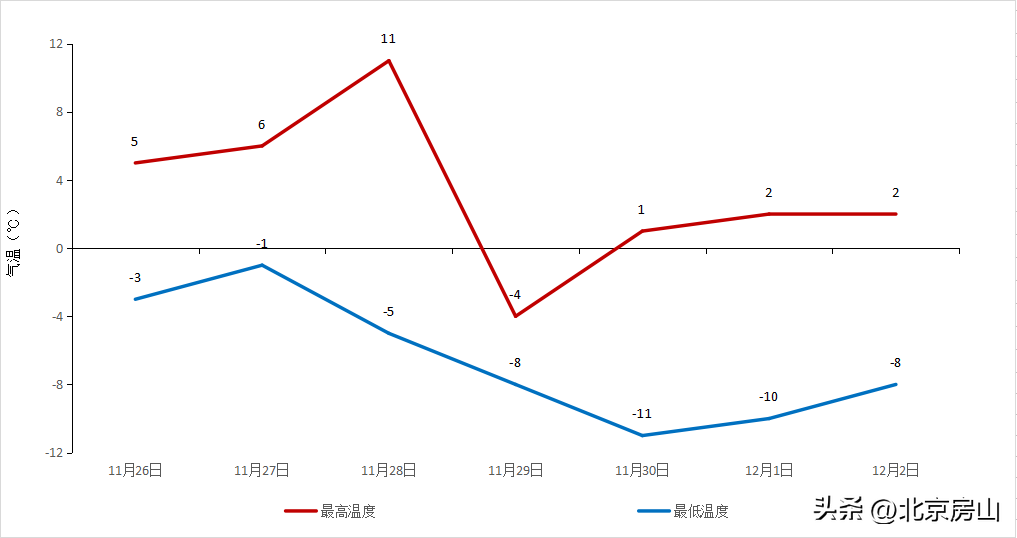 【天气预报】寒潮将自西向东影响我国，房山区将迎来大风强降温天气