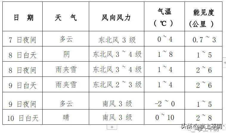 最新天气预报！平阴将迎来雨夹雪！最低气温-2℃，注意保暖加衣！