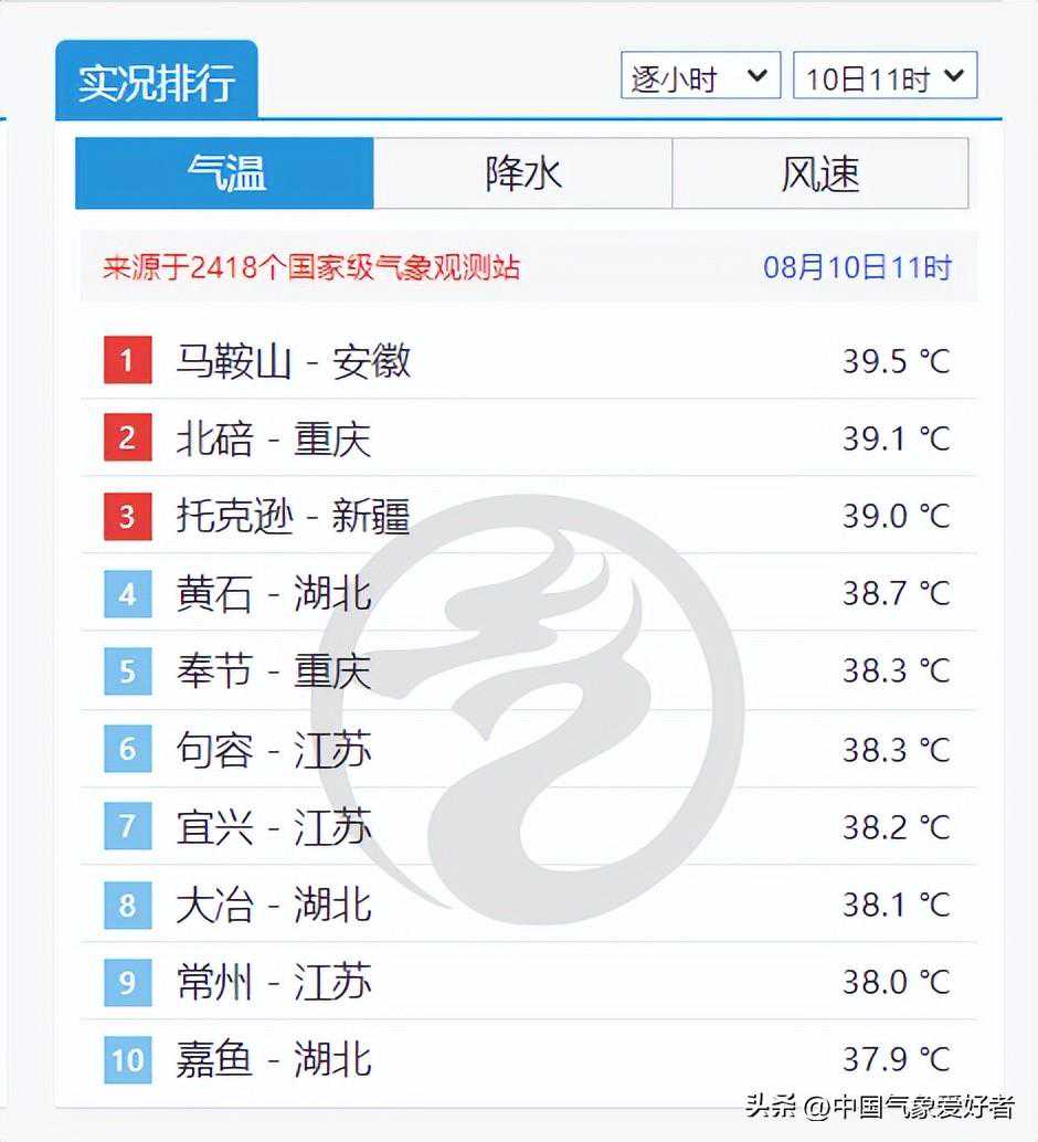 台风木兰登陆广东，大范围降温覆盖华南！权威预报：长江高温增强