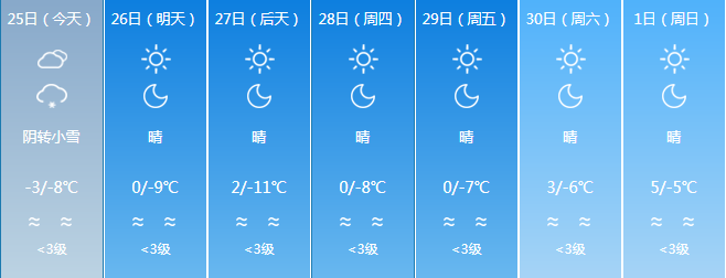 伊犁迎来猛烈降温！最低气温到-15℃！未来七天伊犁的天气是这样