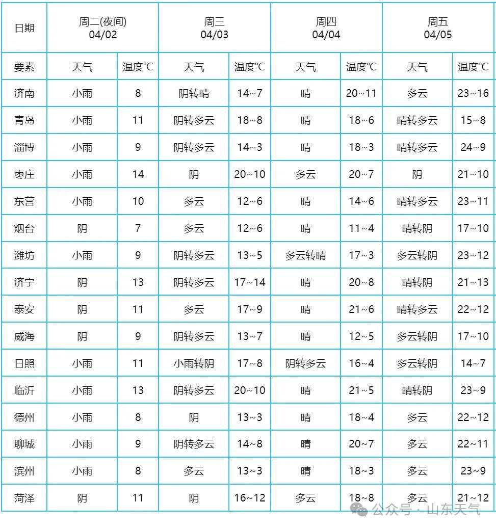 最低3℃！山东小雨天气上线，伴有大风降温……