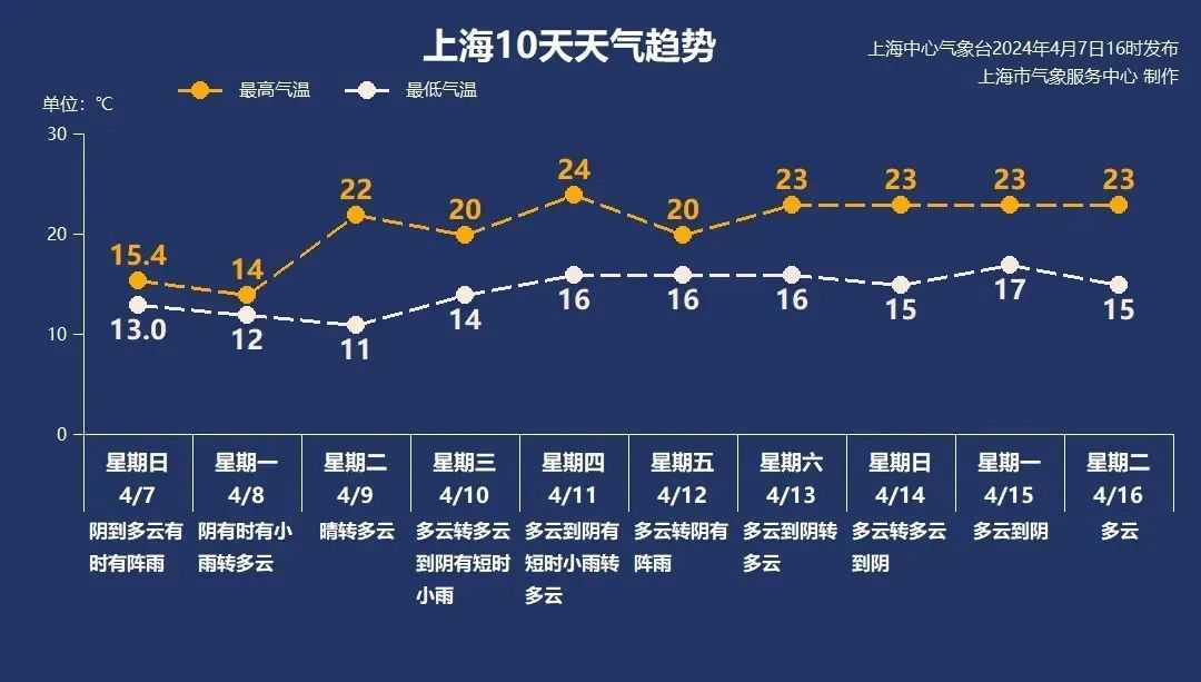 明天气温重回“2”字头丨天气早知道