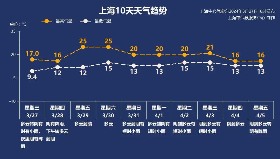 一夜大雨！上海今天还有雷电，上班路上多注意 最新上海天气预报