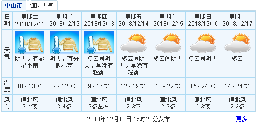 中山寒冷黄色预警持续生效！最低温将降至10℃以下，但有好消息