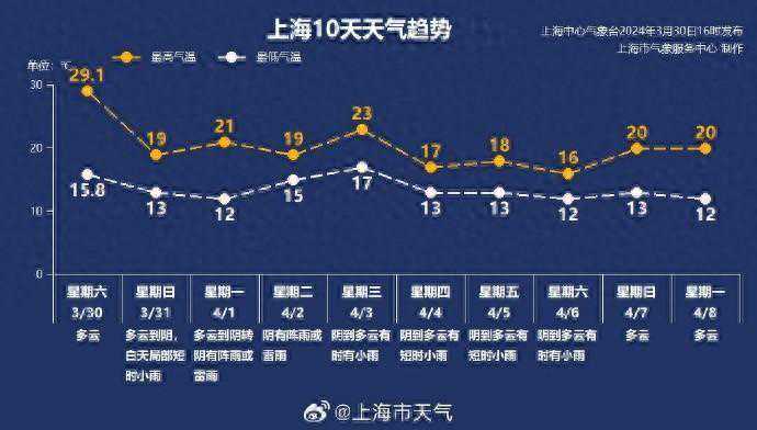 【上海天气】浦东大雾预警，本周7天阴雨绵绵，最高气温降至17℃