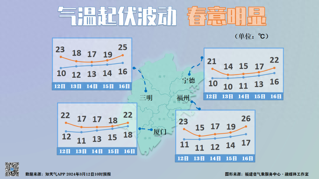 太刺激！三明天气“大戏”即将再反转！