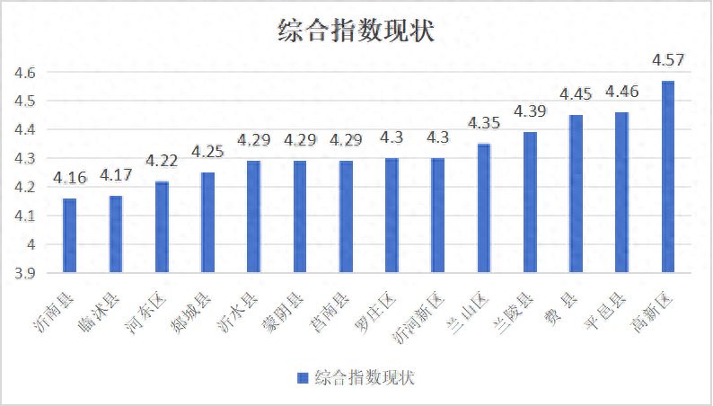 临沂市1-11月份空气质量排名出炉！沂南县综合“气质”最佳