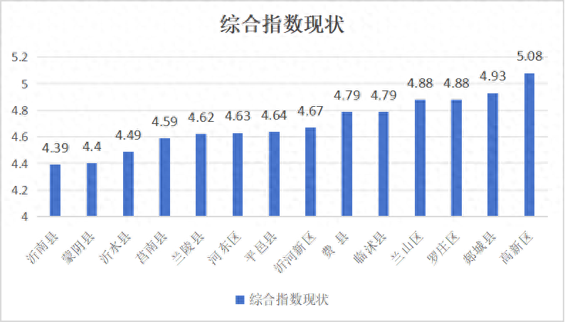 临沂11月份空气质量排名出炉！看看哪个县区“气质”最佳