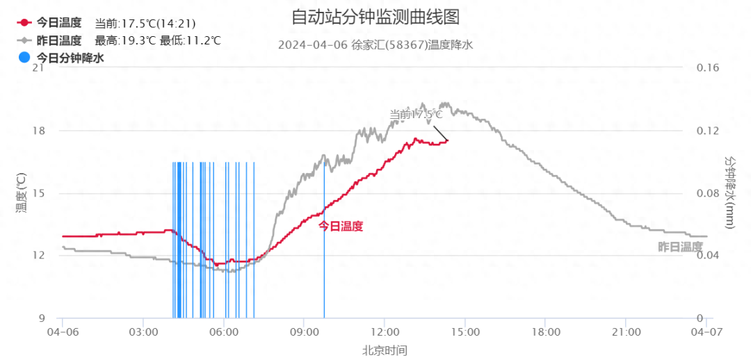 清明节后上海天气如何？明天有雨水，未来一周“变脸”快