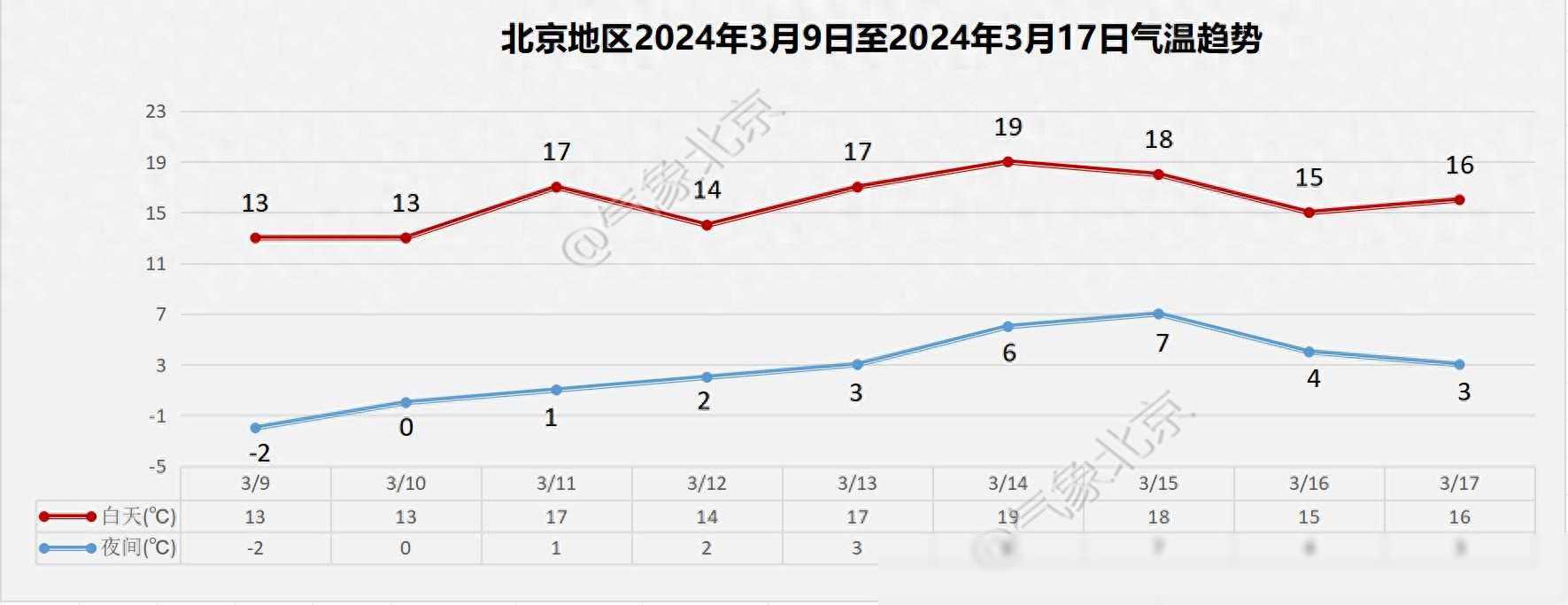 未来九天北京最高气温在13℃-19℃之间，以晴到多云为主