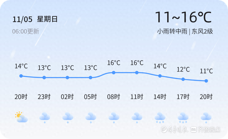 【淄博天气预警】11月5日临淄、周村等发布蓝色寒潮预警，请多加防范