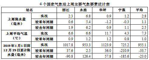 丽江本周中前期将持续晴或多云天气，请注意防霜冻防结冰