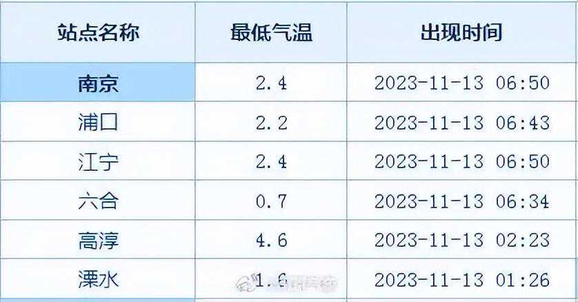 气温再降，六合接近0℃！还有……