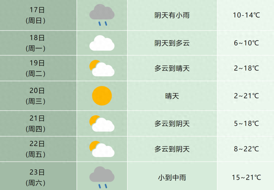 湿冷感回归！下周的合肥天气，温差近20度