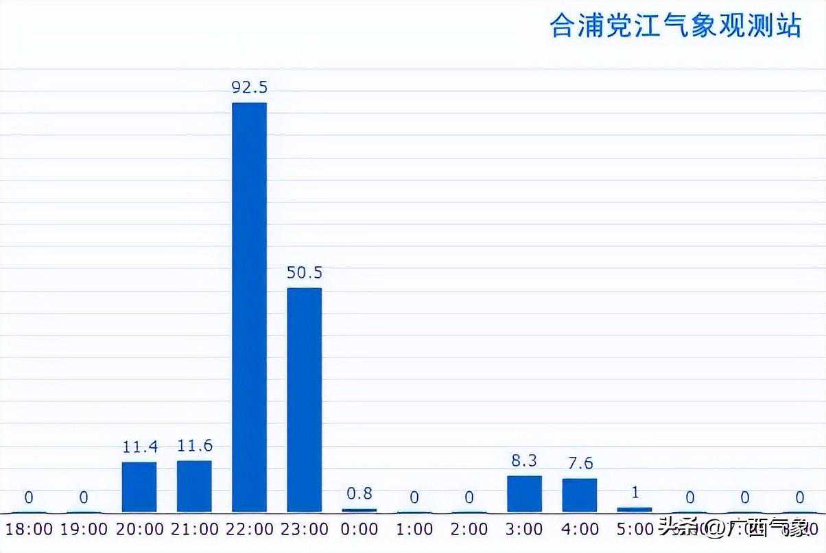 昨晚合浦“天漏了”！明天起广西降雨逐渐减弱高温将返场 另外还有台风......