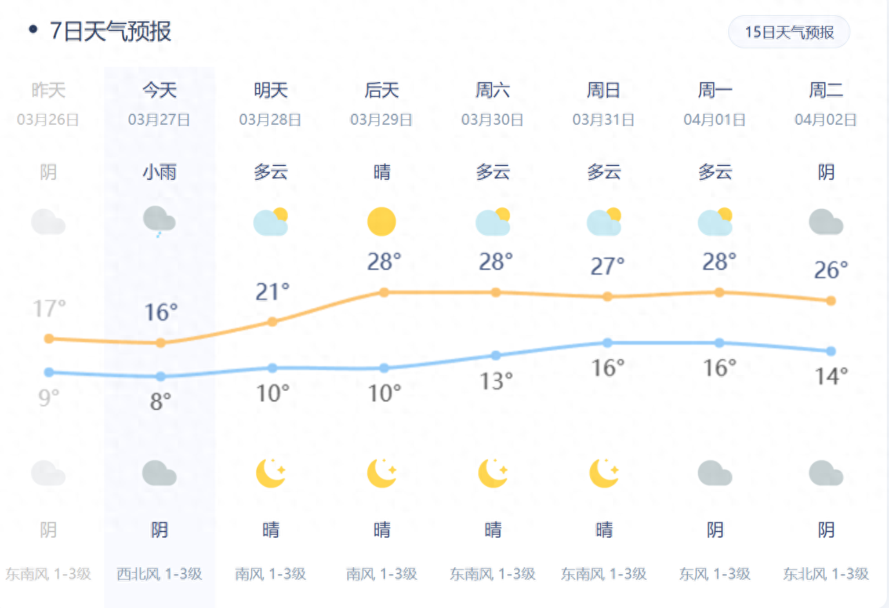 合肥天气预报：本周雷雨大风后，阳光和30℃高温来袭！