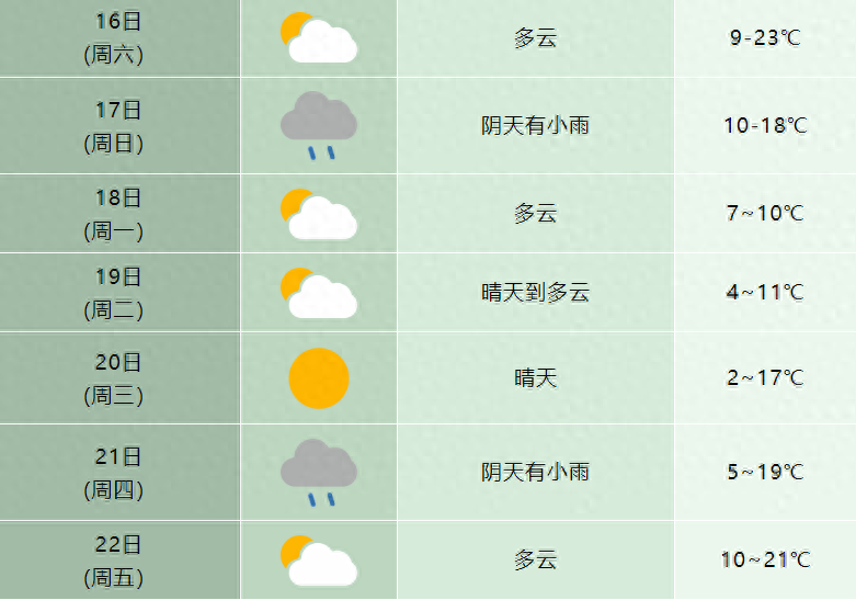 最高温直达23℃！再骤降至10℃！合肥接下来天气……