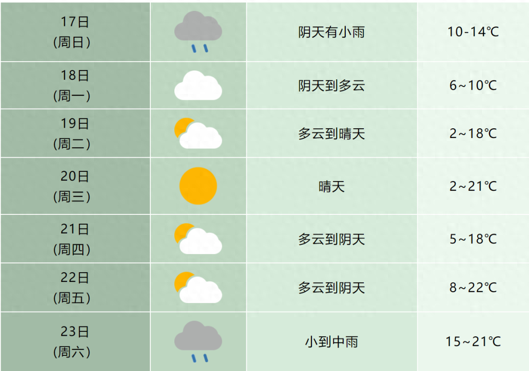 最低2℃！合肥气温大反转