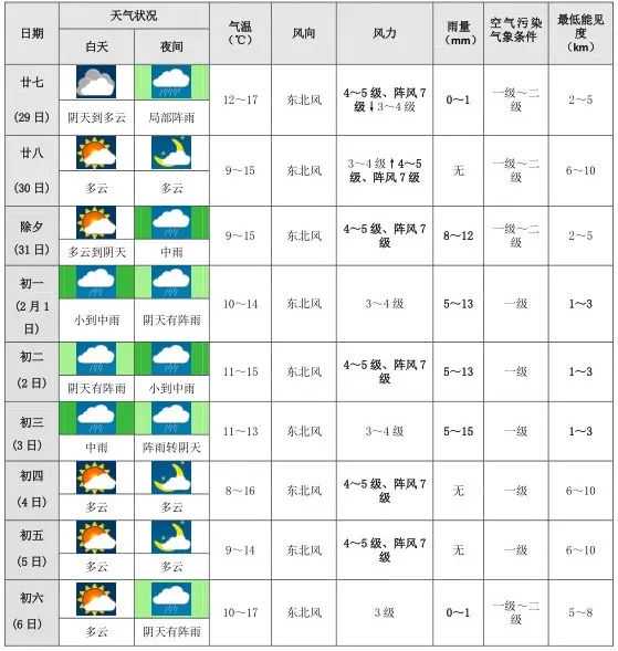 最低2℃！厦门春节气温大跳水！降温+降雨+大风三“箭”齐发