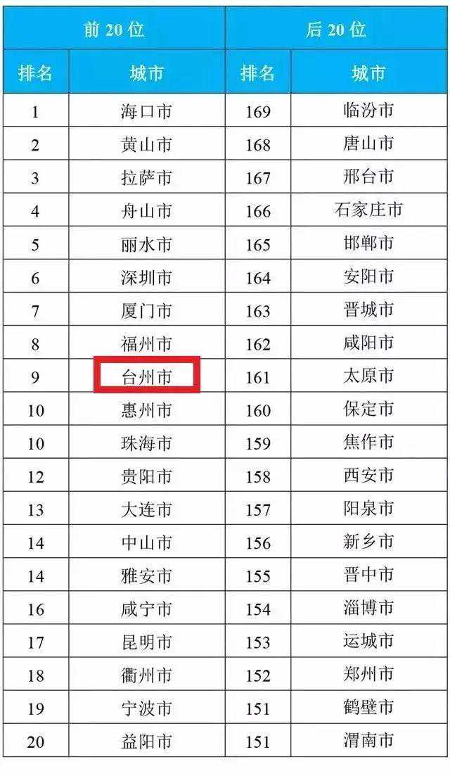 台州蓝不是说说的！1-10月份台州空气质量排在这一位
