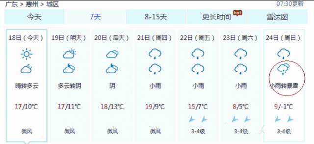 惠州博罗本周末最低-3℃+下暴雪？是真如此还是天气预报搞错？ 真相原来是....