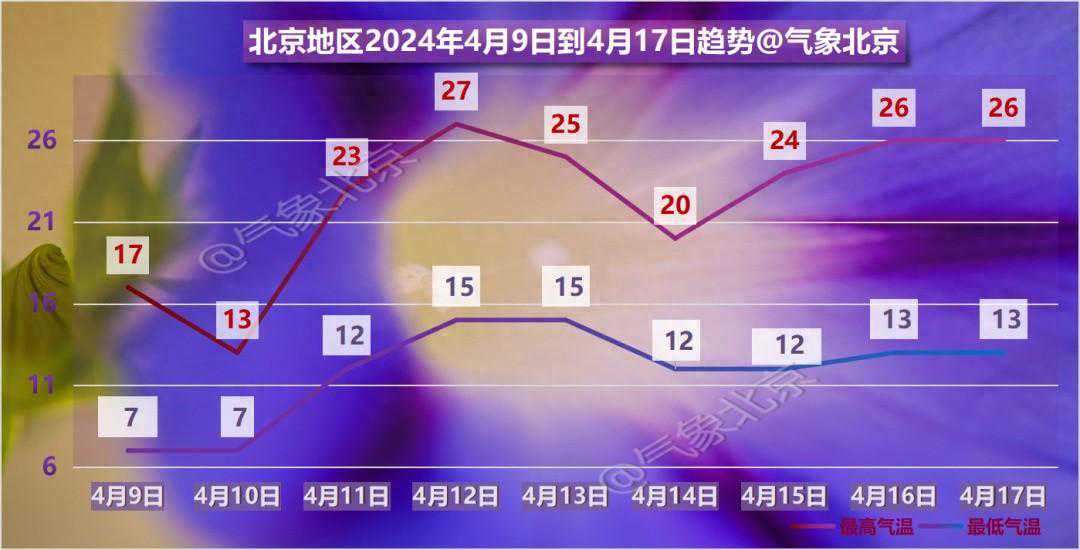 今夜北京大部地区有弱降水，明后天气温下降