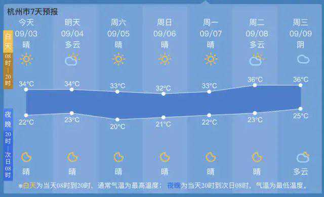 杭州下周再冲37℃!熟悉的感觉又回来了！台风"海神"来袭，何时会入秋...