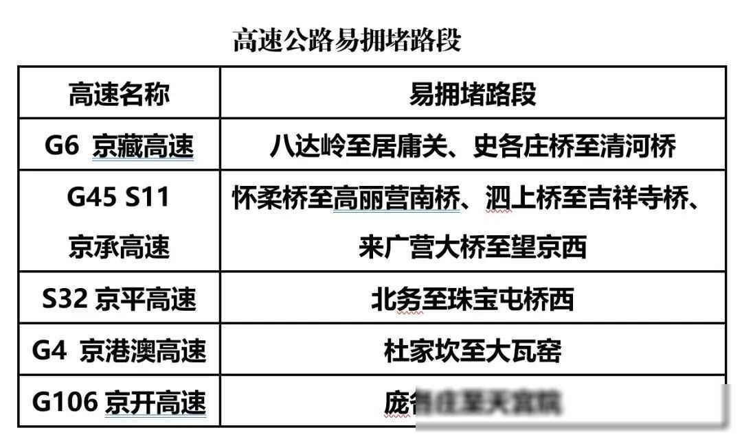 27℃，北京明日降温或有雨 今日不限号，早晚高峰严重拥堵