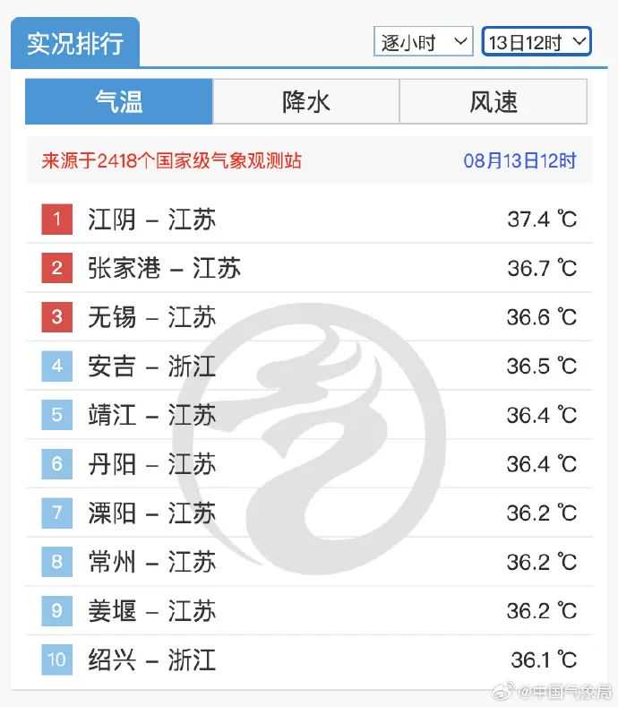 盐城大丰发生疑似龙卷风？暴雨+雷暴大风预警中！未来三天……