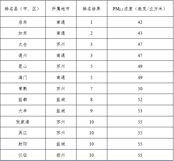 江苏省县（市、区）环境空气质量最新排名出炉，南通启东PM2.5浓度最低