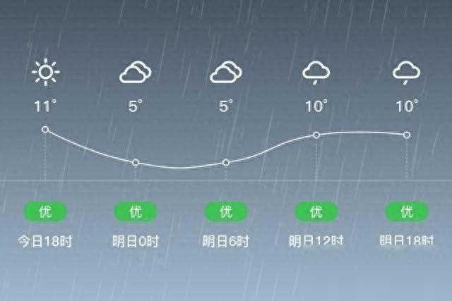 「芜湖南陵」明日（3/4），小雨，5~11℃，东北风